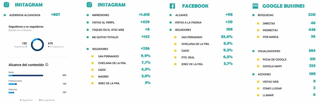 Resultados Isla Dental