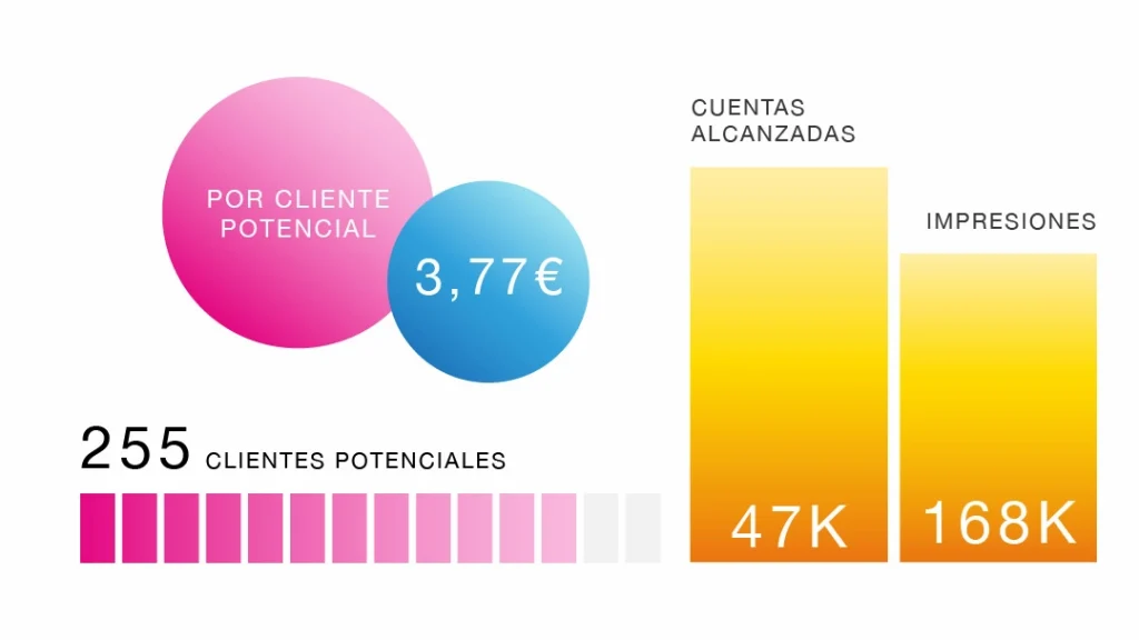 gráfica resultados autos sánchez